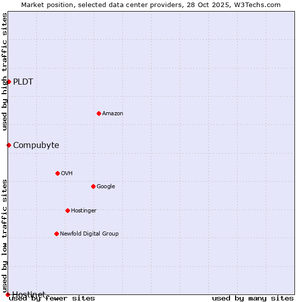Market position of Compubyte vs. PLDT vs. Hostinet