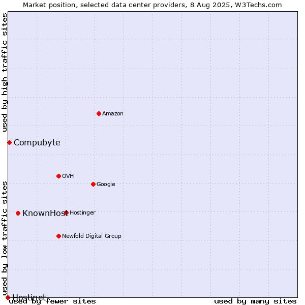 Market position of KnownHost vs. Compubyte vs. Hostinet