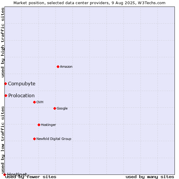 Market position of Compubyte vs. Prolocation vs. Hostinet