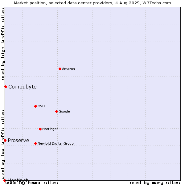 Market position of Compubyte vs. Proserve vs. Hostinet