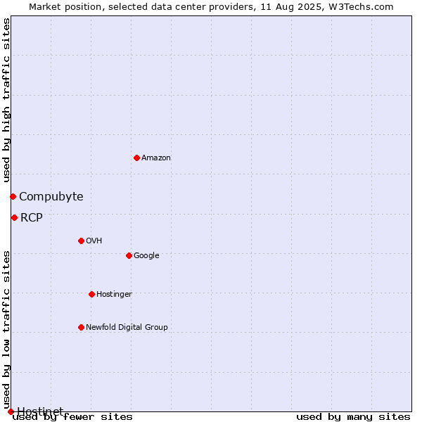 Market position of RCP vs. Compubyte vs. Hostinet