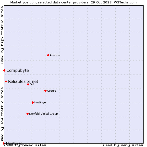 Market position of Reliablesite.net vs. Compubyte vs. Hostinet