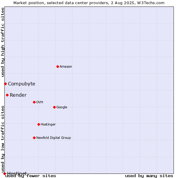 Market position of Render vs. Compubyte vs. Hostinet