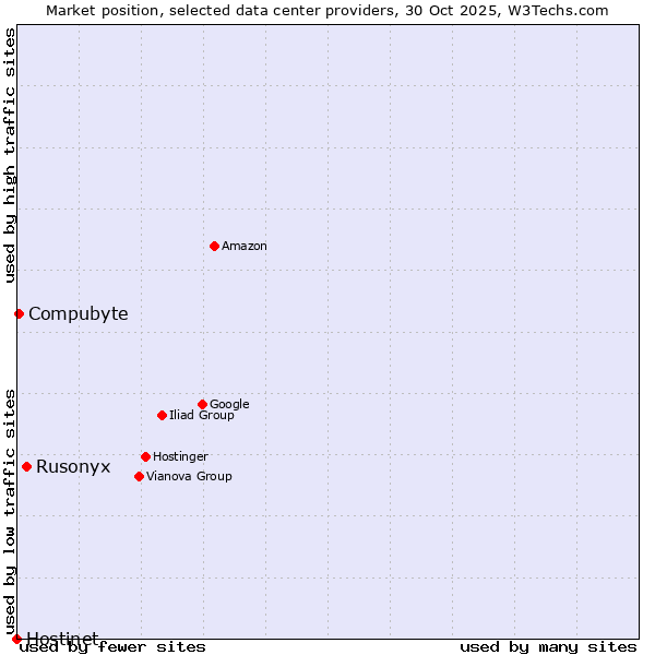 Market position of Rusonyx vs. Compubyte vs. Hostinet