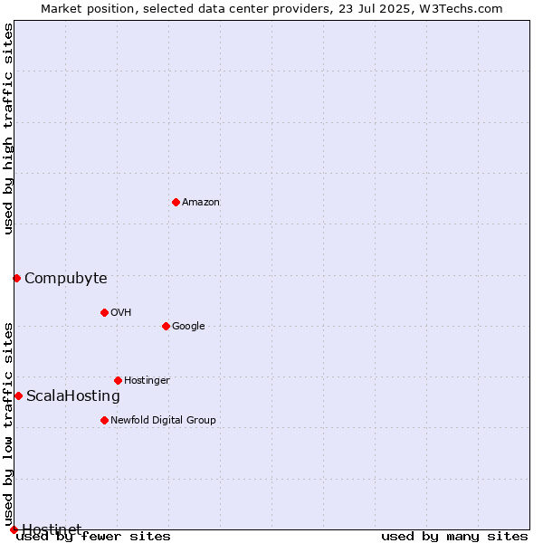 Market position of ScalaHosting vs. Compubyte vs. Hostinet