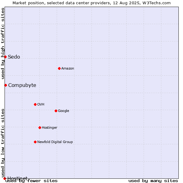 Market position of Compubyte vs. Sedo vs. Hostinet