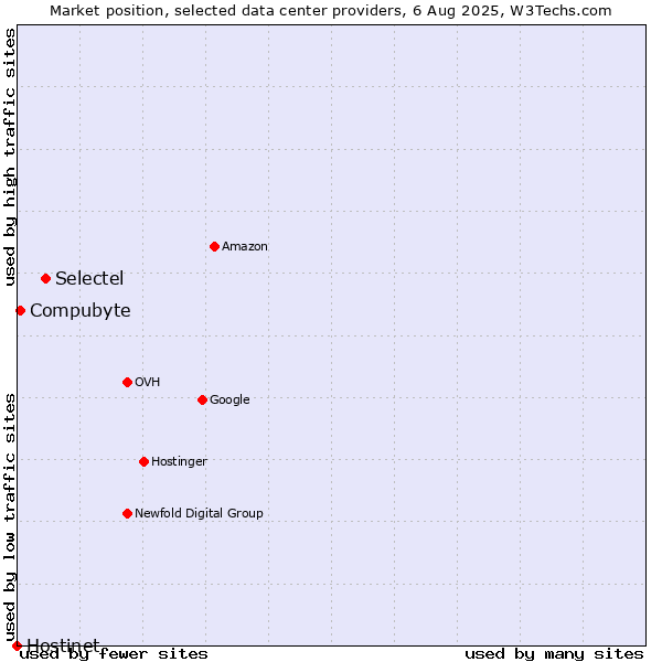 Market position of Selectel vs. Compubyte vs. Hostinet