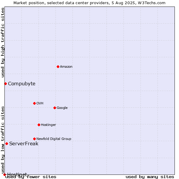 Market position of ServerFreak vs. Compubyte vs. Hostinet
