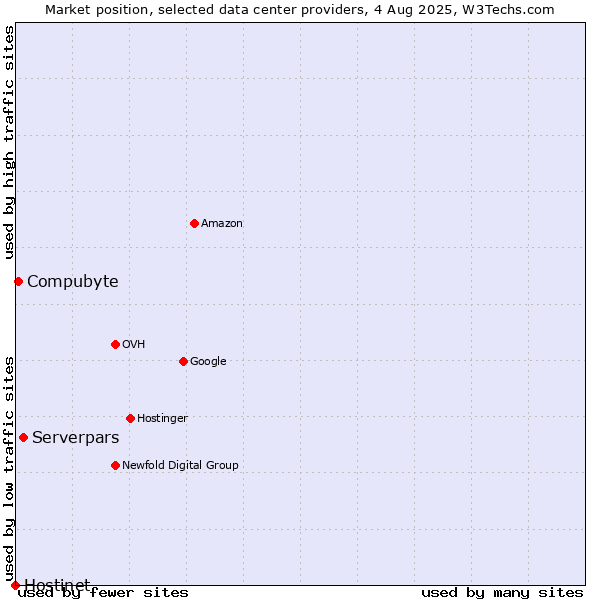 Market position of Serverpars vs. Compubyte vs. Hostinet