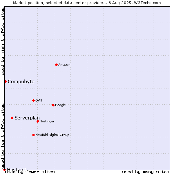 Market position of Serverplan vs. Compubyte vs. Hostinet