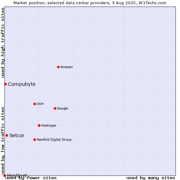 Market position of Setcor vs. Compubyte vs. Hostinet