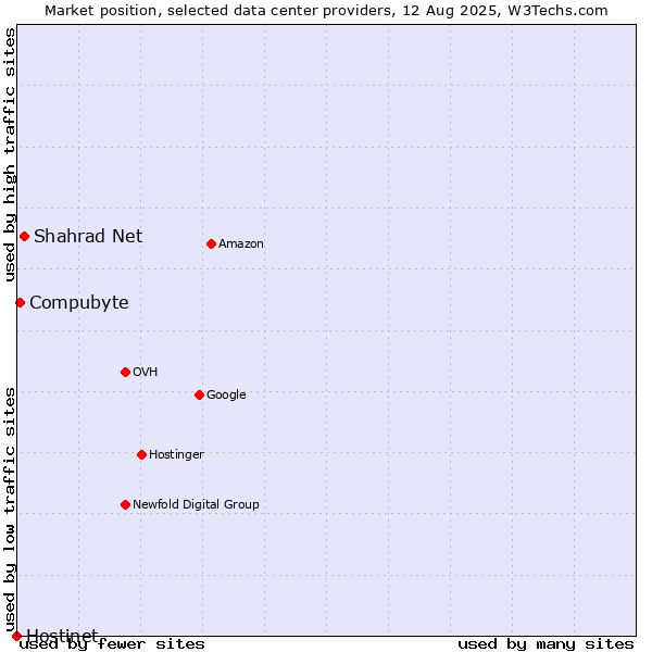 Market position of Shahrad Net vs. Compubyte vs. Hostinet