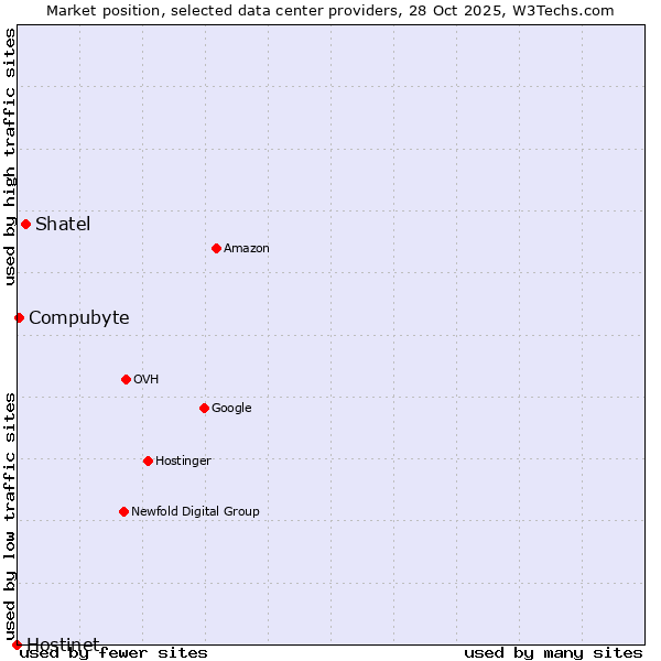 Market position of Shatel vs. Compubyte vs. Hostinet