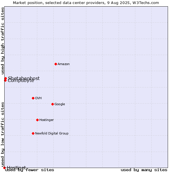 Market position of Compubyte vs. Shetabanhost vs. Hostinet