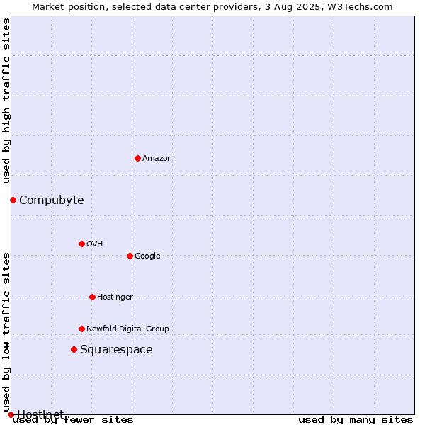 Market position of Squarespace vs. Compubyte vs. Hostinet