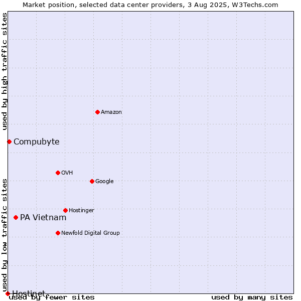 Market position of PA Vietnam vs. Compubyte vs. Hostinet