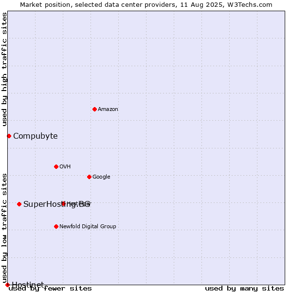 Market position of SuperHosting.BG vs. Compubyte vs. Hostinet