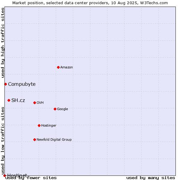 Market position of SH.cz vs. Compubyte vs. Hostinet