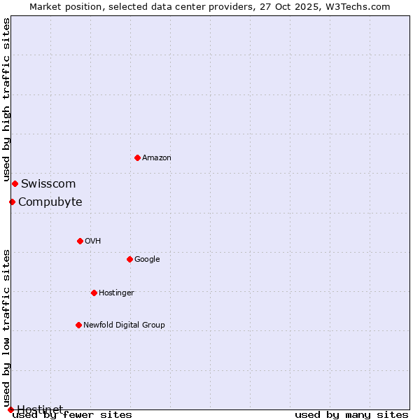 Market position of Swisscom vs. Compubyte vs. Hostinet