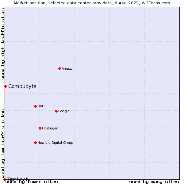Market position of Compubyte vs. Tcell vs. Hostinet