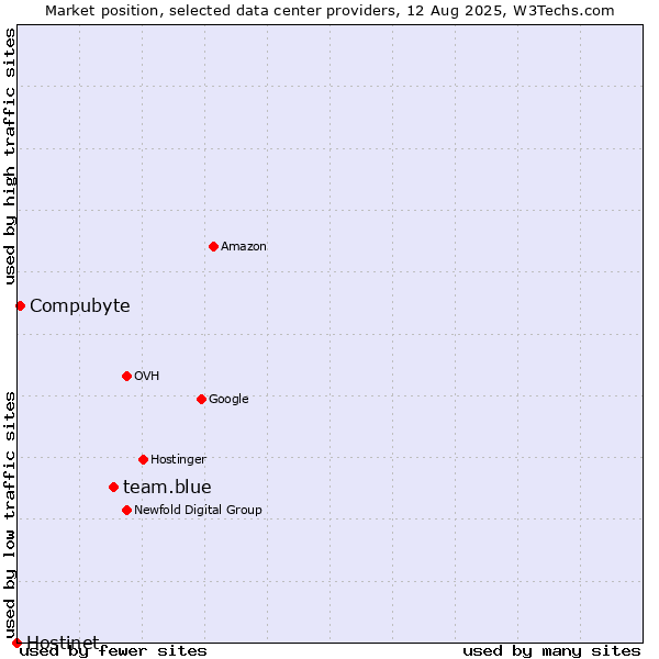 Market position of team.blue vs. Compubyte vs. Hostinet
