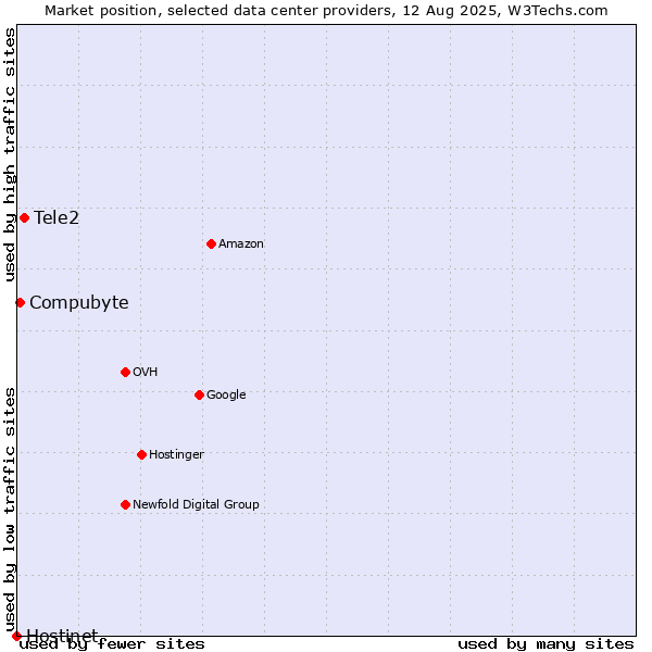 Market position of Tele2 vs. Compubyte vs. Hostinet