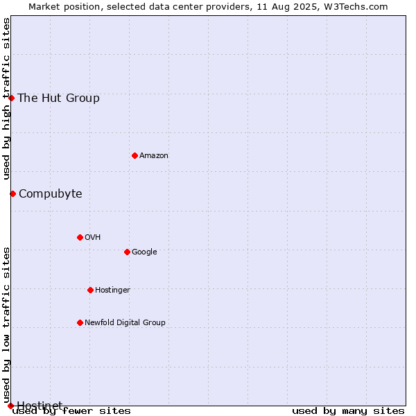 Market position of Compubyte vs. The Hut Group vs. Hostinet