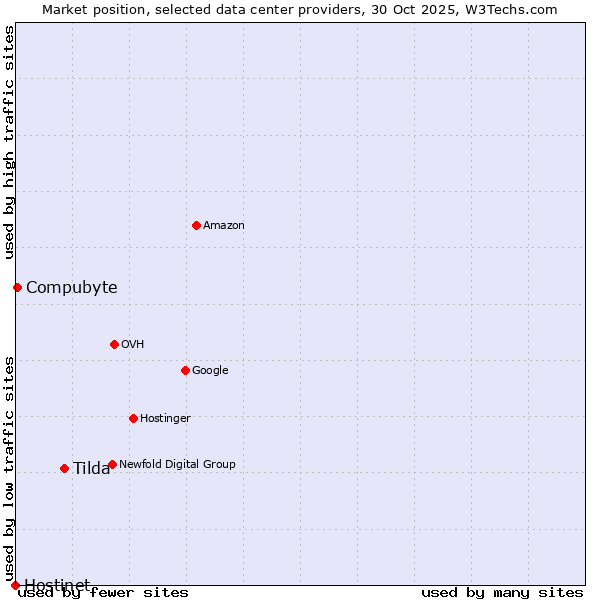 Market position of Tilda vs. Compubyte vs. Hostinet