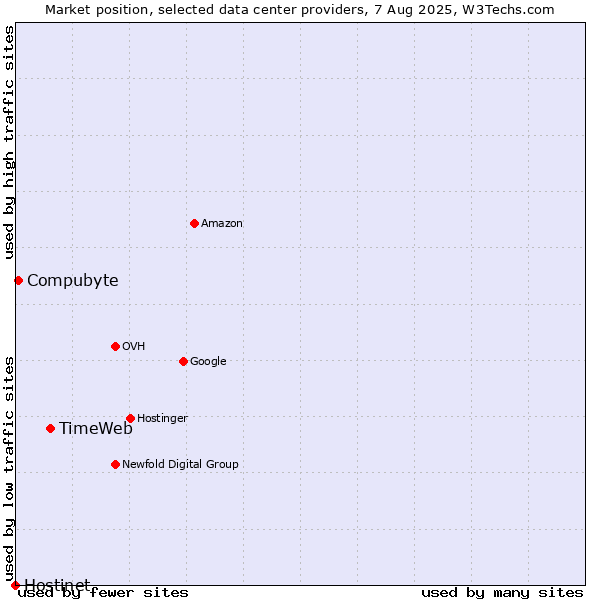 Market position of TimeWeb vs. Compubyte vs. Hostinet