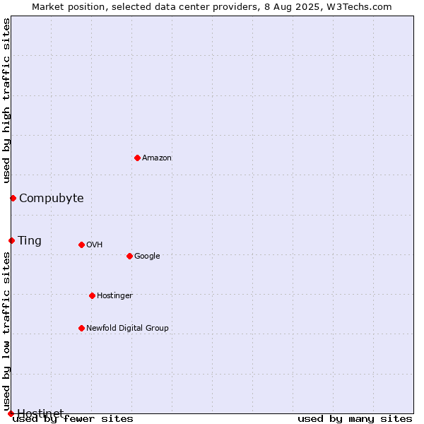 Market position of Compubyte vs. Ting vs. Hostinet