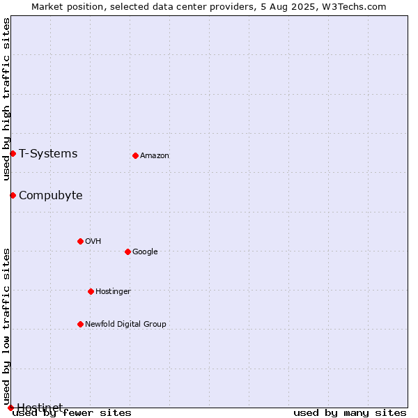 Market position of Compubyte vs. T-Systems vs. Hostinet