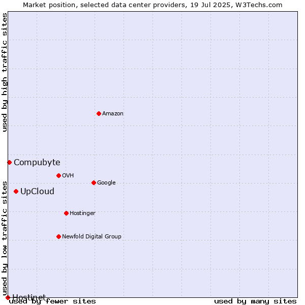 Market position of UpCloud vs. Compubyte vs. Hostinet