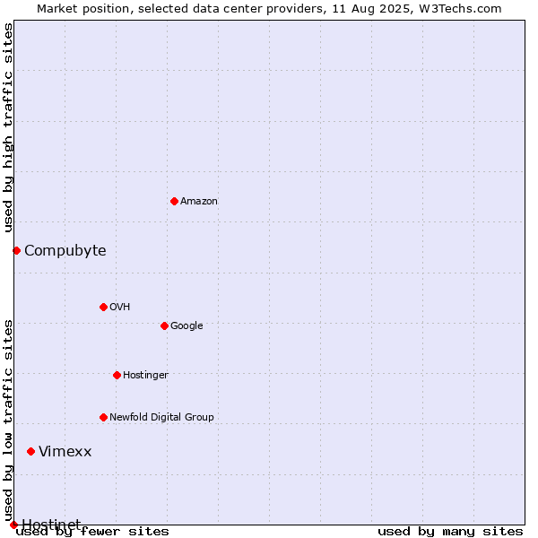 Market position of Vimexx vs. Compubyte vs. Hostinet