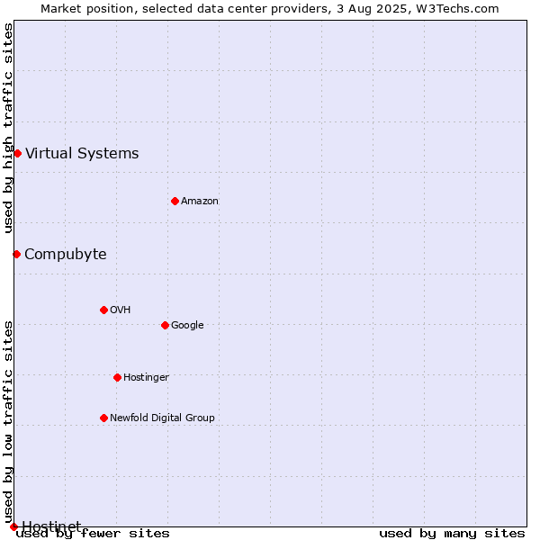 Market position of Compubyte vs. Virtual Systems vs. Hostinet