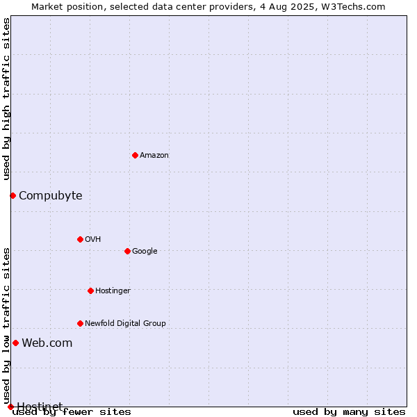 Market position of Web.com vs. Compubyte vs. Hostinet