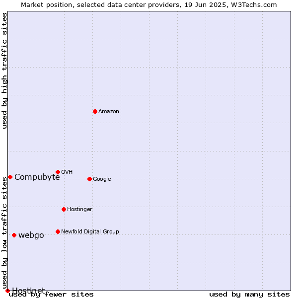 Market position of webgo vs. Compubyte vs. Hostinet
