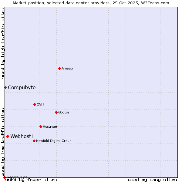 Market position of Webhost1 vs. Compubyte vs. Hostinet