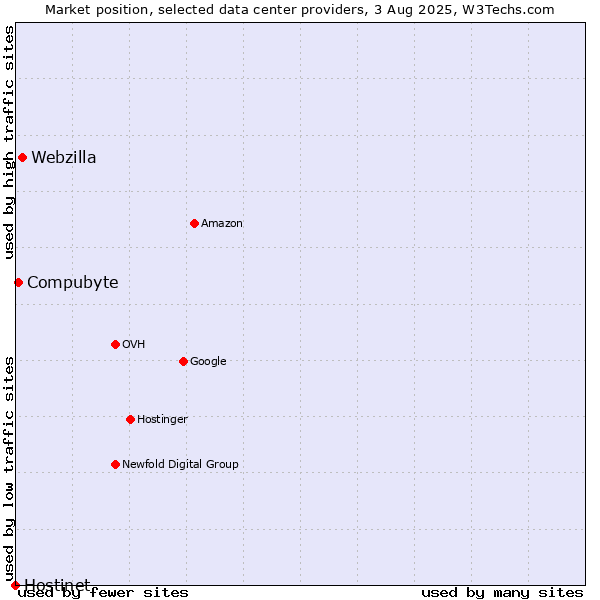 Market position of Webzilla vs. Compubyte vs. Hostinet