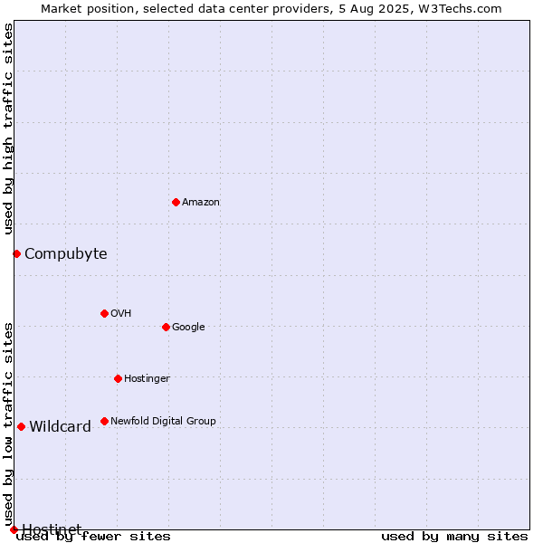 Market position of Wildcard vs. Compubyte vs. Hostinet