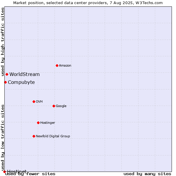 Market position of WorldStream vs. Compubyte vs. Hostinet