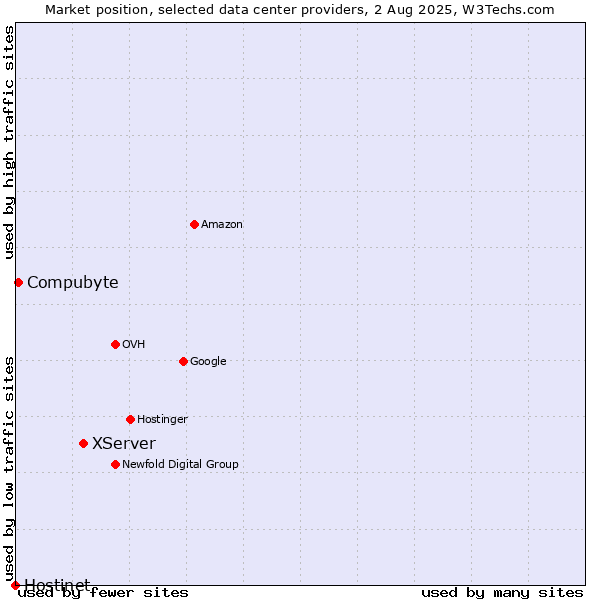 Market position of XServer vs. Compubyte vs. Hostinet