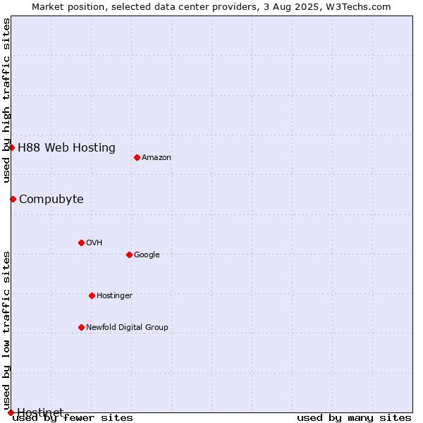 Market position of Compubyte vs. H88 Web Hosting vs. Hostinet