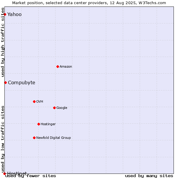 Market position of Compubyte vs. Yahoo vs. Hostinet