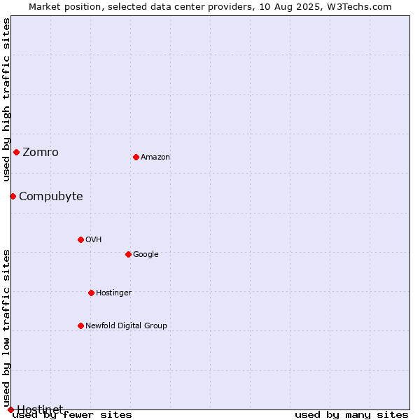 Market position of Zomro vs. Compubyte vs. Hostinet