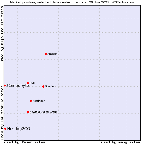 Market position of Hosting2GO vs. Compubyte