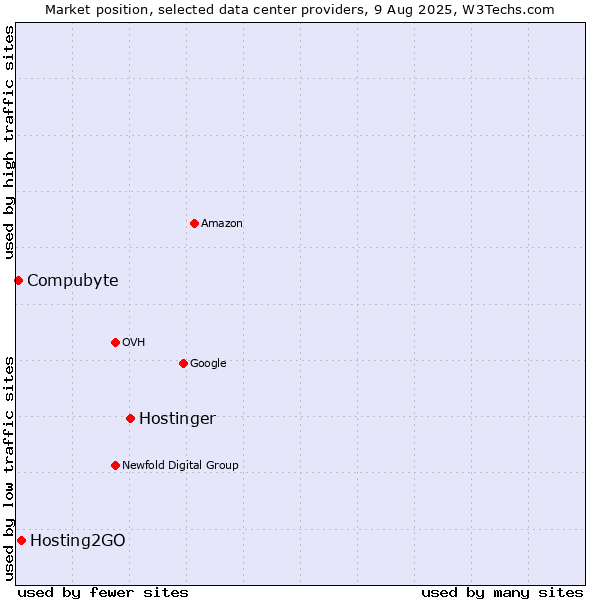 Market position of Hostinger vs. Hosting2GO vs. Compubyte