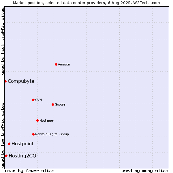 Market position of Hostpoint vs. Hosting2GO vs. Compubyte