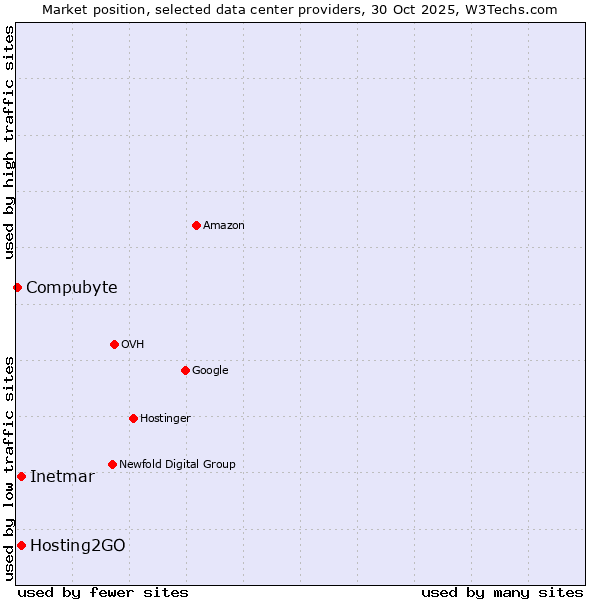 Market position of Hosting2GO vs. Inetmar vs. Compubyte