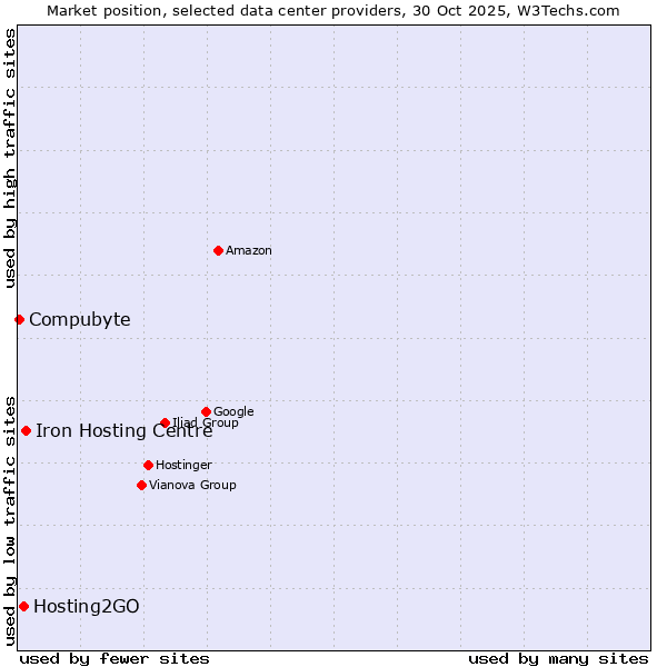 Market position of Iron Hosting Centre vs. Hosting2GO vs. Compubyte