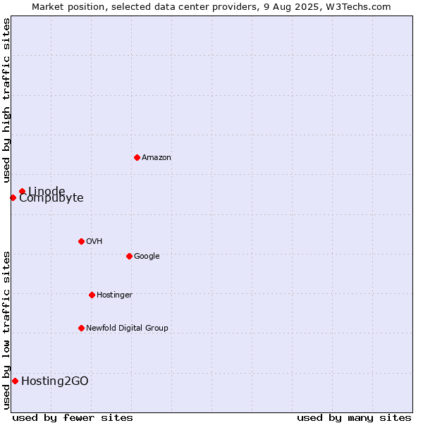 Market position of Linode vs. Hosting2GO vs. Compubyte